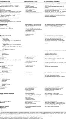 Pharmacotherapy in Bronchopulmonary Dysplasia: What Is the Evidence?